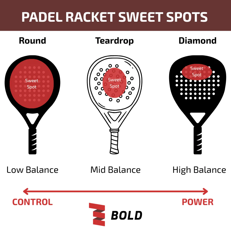 Diagram showing the sweet spot location on round, teardrop and diamond-shaped padel rackets